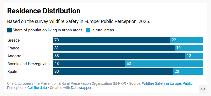 Residence distribution per country based on the survey Wildfire Safety in Europe: Public Perception, 2025.