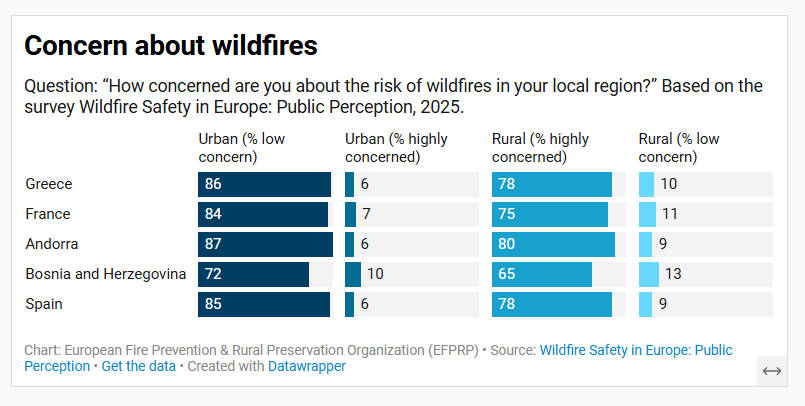 Concern about wildfires, based on the survey Wildfire Safety in Europe, Public Perception 2025.