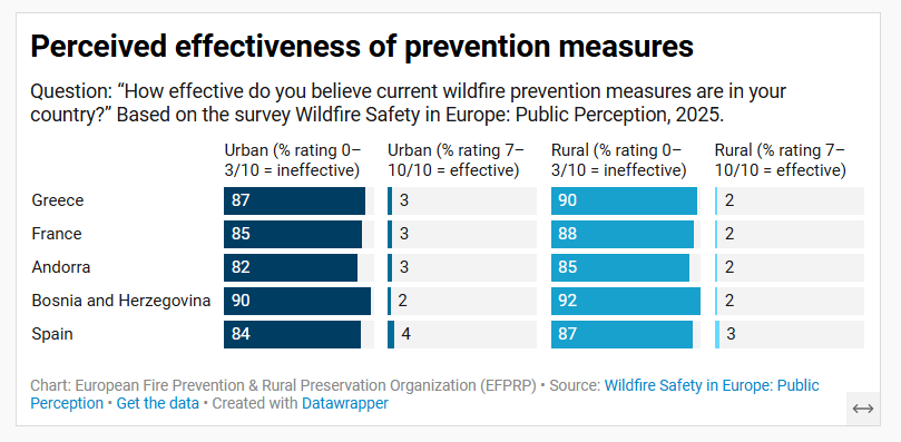 Perceived effectiveness of prevention measures based on the report Wildfire safety in Europe Public Perception 2025.